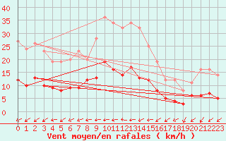 Courbe de la force du vent pour Kaisersbach-Cronhuette
