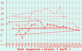 Courbe de la force du vent pour Neu Ulrichstein