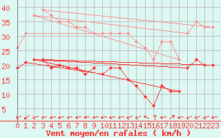 Courbe de la force du vent pour Ile de R - Saint-Clment-des-Baleines (17)