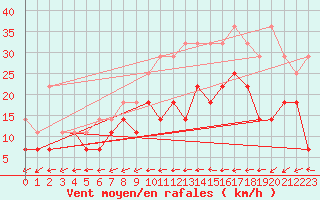 Courbe de la force du vent pour Ernage (Be)