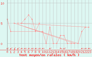 Courbe de la force du vent pour Chteau-Chinon (58)