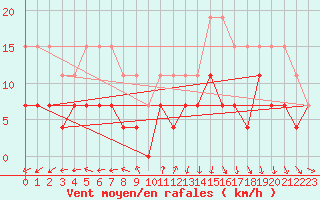 Courbe de la force du vent pour Poitiers (86)