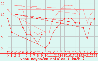 Courbe de la force du vent pour Cap Cpet (83)