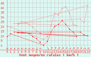 Courbe de la force du vent pour Figari (2A)