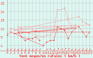 Courbe de la force du vent pour Annecy (74)