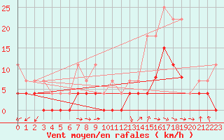 Courbe de la force du vent pour Belfort (90)