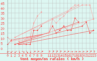 Courbe de la force du vent pour Figari (2A)