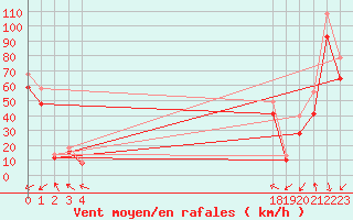 Courbe de la force du vent pour le bateau EUCFR05