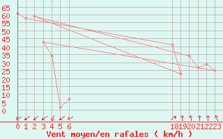 Courbe de la force du vent pour le bateau BATFR20