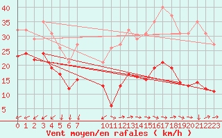 Courbe de la force du vent pour Gruissan (11)