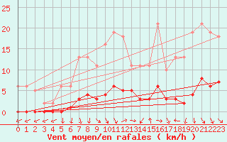 Courbe de la force du vent pour Puissalicon (34)