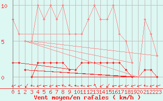 Courbe de la force du vent pour Petiville (76)