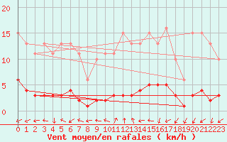Courbe de la force du vent pour Tour-en-Sologne (41)