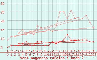 Courbe de la force du vent pour Mont-Rigi (Be)