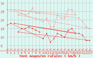 Courbe de la force du vent pour Pirou (50)