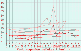 Courbe de la force du vent pour Tamarite de Litera