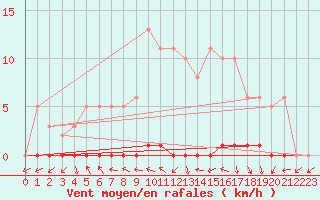 Courbe de la force du vent pour Herbault (41)