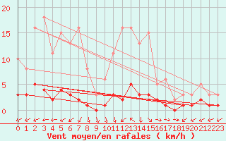 Courbe de la force du vent pour Brigueuil (16)