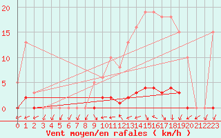 Courbe de la force du vent pour Clermont de l