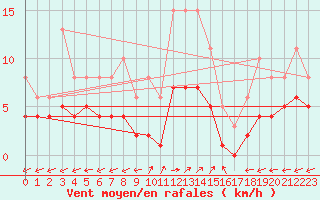 Courbe de la force du vent pour Merschweiller - Kitzing (57)