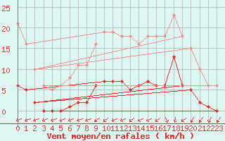 Courbe de la force du vent pour Trelly (50)
