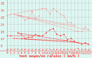 Courbe de la force du vent pour Sallles d