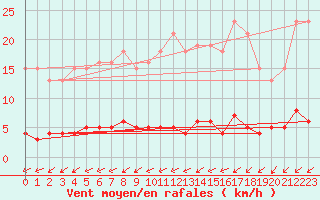 Courbe de la force du vent pour Nostang (56)