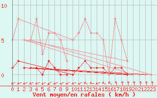 Courbe de la force du vent pour Puissalicon (34)