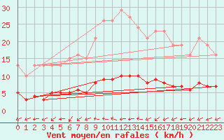 Courbe de la force du vent pour Valleroy (54)