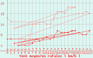 Courbe de la force du vent pour Courcouronnes (91)