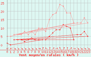 Courbe de la force du vent pour Pomrols (34)