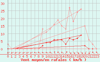 Courbe de la force du vent pour Sorcy-Bauthmont (08)