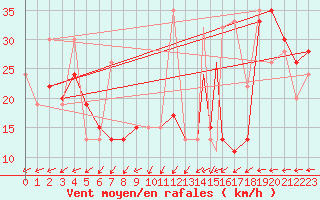 Courbe de la force du vent pour Canakkale