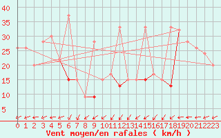 Courbe de la force du vent pour Canakkale