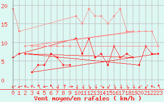 Courbe de la force du vent pour Grenoble/St-Etienne-St-Geoirs (38)