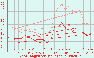 Courbe de la force du vent pour Bdarieux (34)