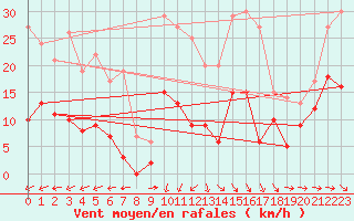 Courbe de la force du vent pour Lannion (22)