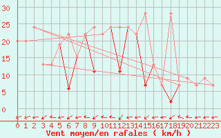 Courbe de la force du vent pour Canakkale