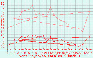 Courbe de la force du vent pour Ste (34)