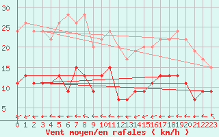 Courbe de la force du vent pour Cap Ferret (33)