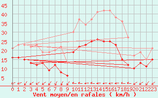 Courbe de la force du vent pour Albert-Bray (80)