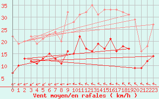 Courbe de la force du vent pour Saint-milion (33)