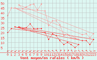 Courbe de la force du vent pour Hoherodskopf-Vogelsberg