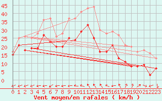 Courbe de la force du vent pour La Ciotat / Bec de l