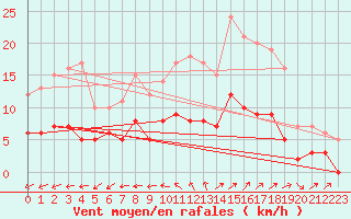 Courbe de la force du vent pour Vannes-Sn (56)