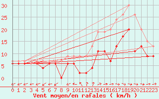 Courbe de la force du vent pour Mont-de-Marsan (40)