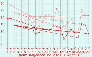 Courbe de la force du vent pour Le Havre - Octeville (76)