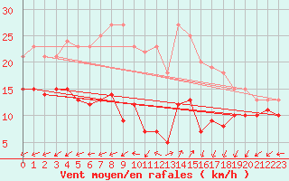 Courbe de la force du vent pour Schmuecke
