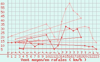Courbe de la force du vent pour Grenoble/St-Etienne-St-Geoirs (38)