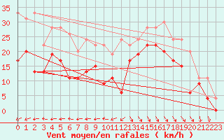 Courbe de la force du vent pour Le Touquet (62)